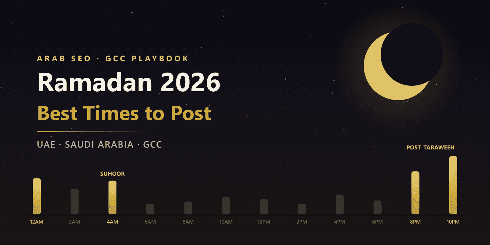 Best Social Media Posting Times for Ramadan 2026 in UAE, Saudi Arabia & GCC